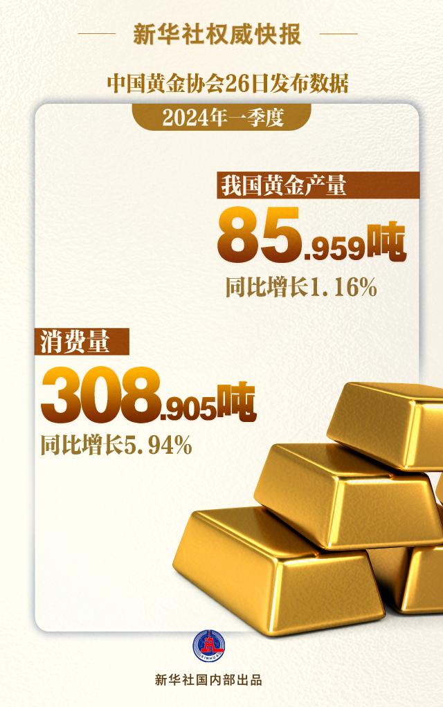 耀世：一季度我国黄金产量、消费量同比双增长